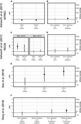 Links Among Crop Diversification, Microbial Diversity, and Soil Organic Carbon: Mini Review and Case Studies